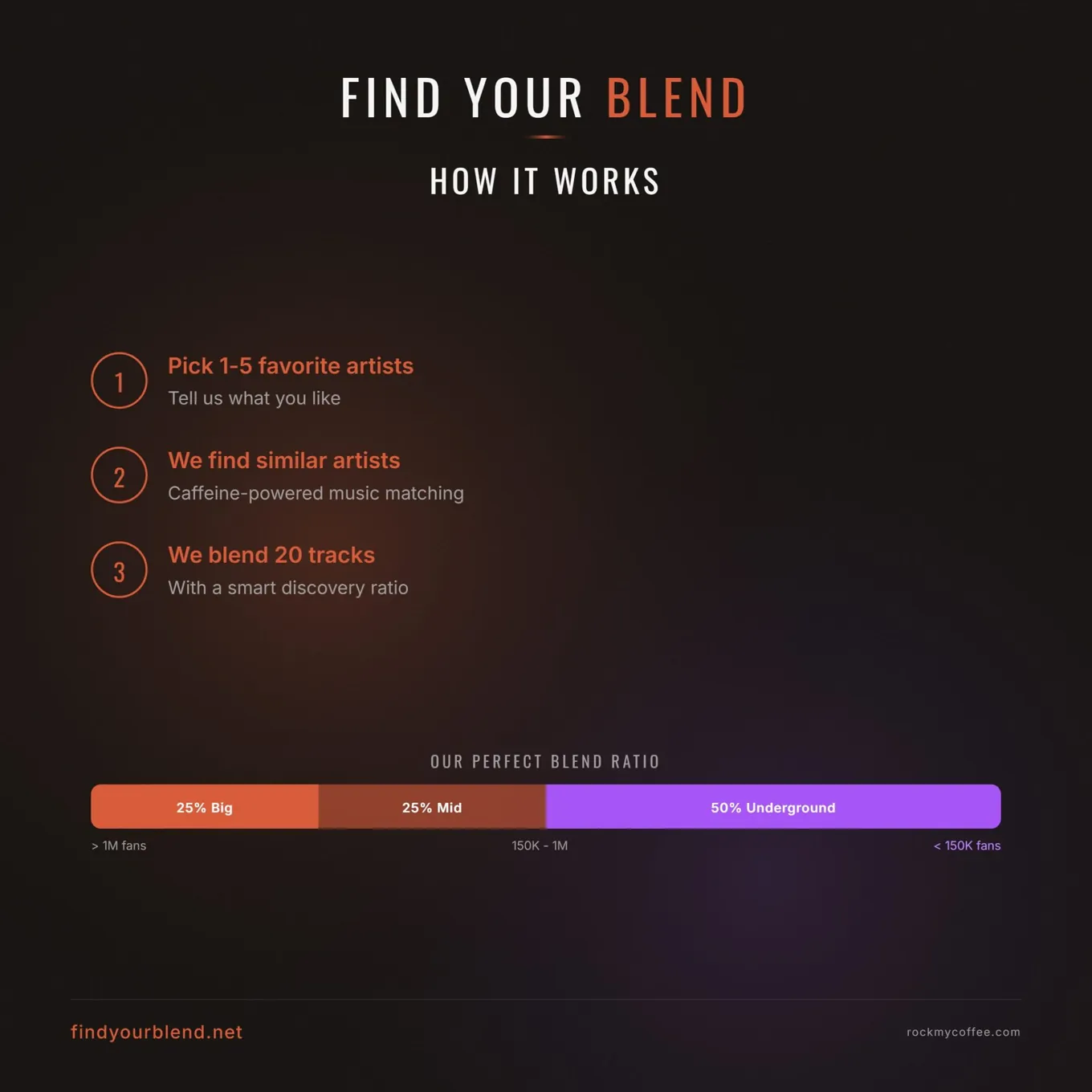 A dark promo card headed FIND YOUR BLEND — HOW IT WORKS: pick one to five favourite artists, we find similar artists, we blend twenty tracks, over a bar reading 25% big, 25% mid, 50% underground